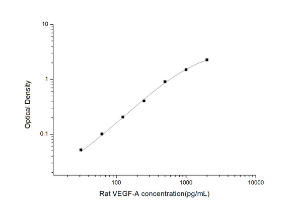 Rat Signaling ELISA Kits 5 Rat VEGF-A Vascular Endothelial Cell Growth Factor A ELISA Kit RTES01205