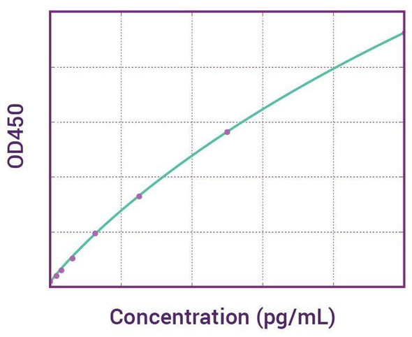 SuperSet Human IL8/CXCL8 DIY ELISA Kit