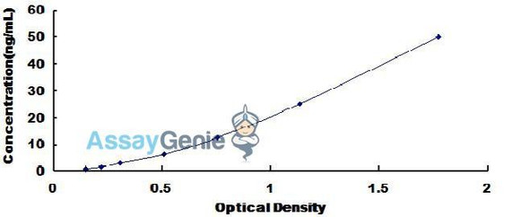 Human Adiponectin Receptor 1 (ADIPOR1) ELISA Kit (HUDL00081)