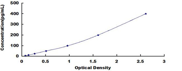 Mouse Cathepsin A CTSA ELISA Kit