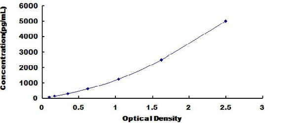 Mouse Glial Cell Line Derived Neurotrophic Factor GDNF ELISA Kit