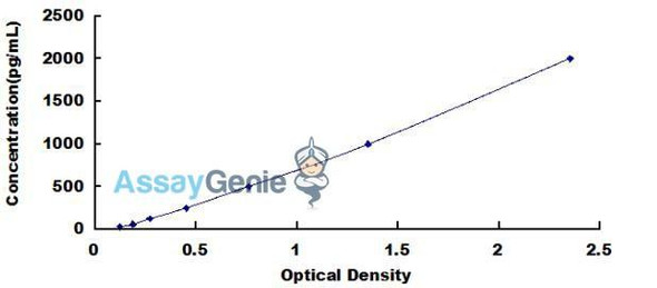 Human Interleukin 10 Receptor Alpha (IL-10Ra) ELISA Kit (HUDL01460)