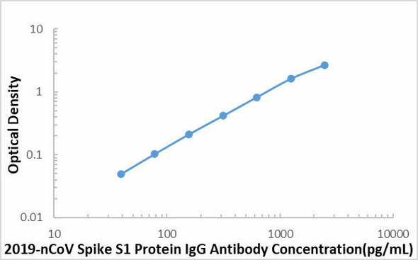 SARS-COV-2 Spike S1 Protein IgG Antibody ELISA Kit