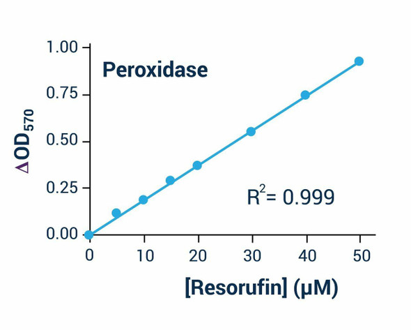 Metabolism Assays Peroxidase Activity Assay Kit BA0008