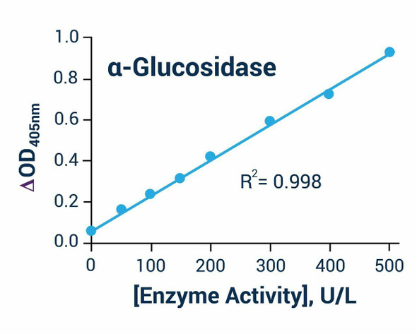 Metabolism Assays Alpha-Glucosidase Activity Assay Kit BA0012