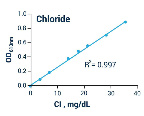 Cell Biology Assays Chloride Assay Kit Colorimetric BA0033