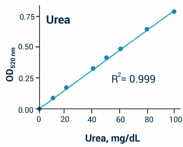 Metabolism Assays Urea Assay Kit BA0050