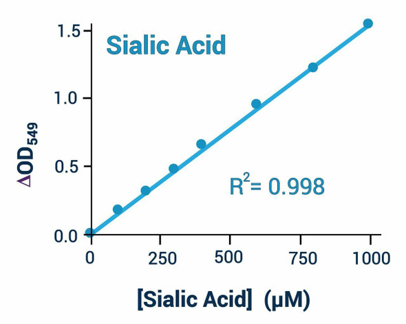 Metabolism Assays Sialic Acid Assay Kit Colorimetric or Fluorometric BA0058