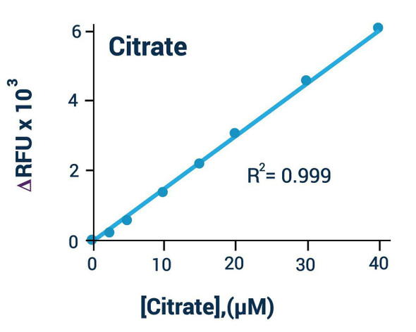 Metabolism Assays Citrate Assay Kit Colorimetric or Fluorometric BA0090