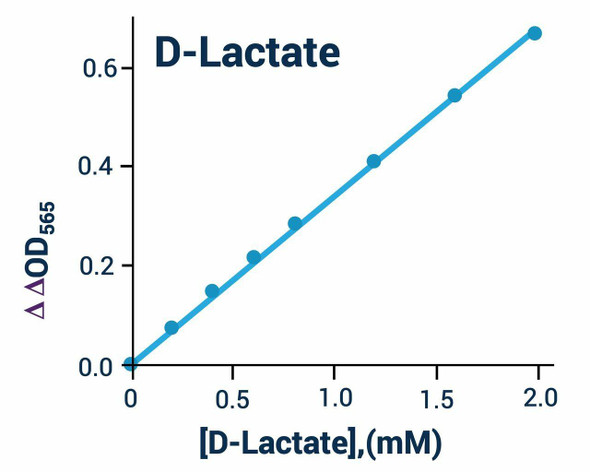 Metabolism Assays D-Lactate Assay Kit Fluorometric BA0100