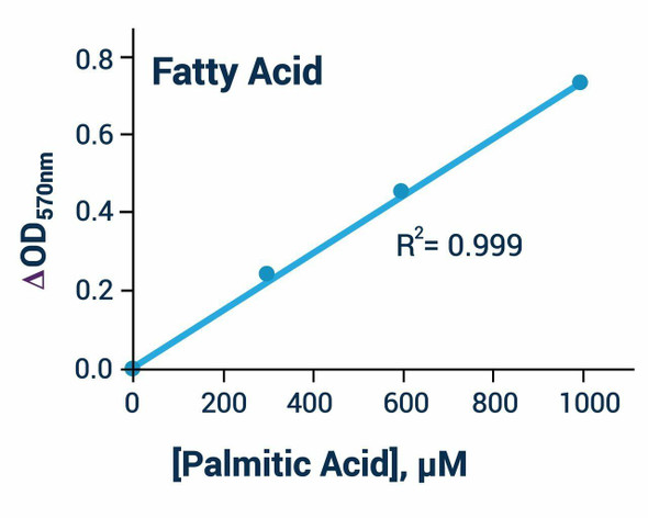 Metabolism Assays Free Fatty Acid Measurement Kit BA0101