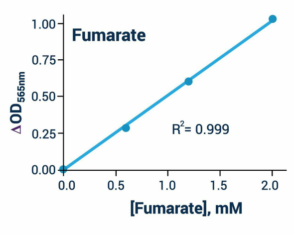 Metabolism Assays Fumarate Assay Kit BA0110