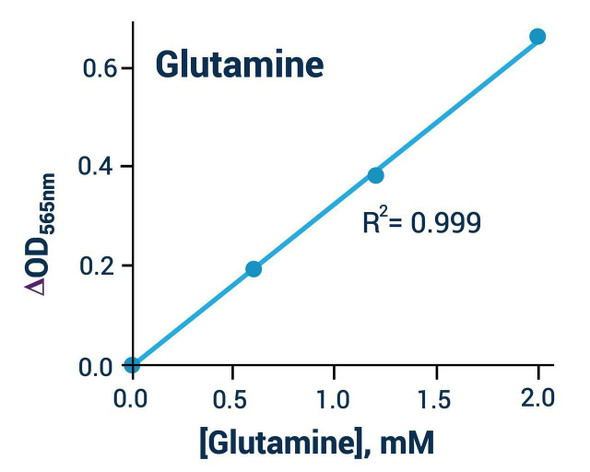 Metabolism Assays Glutamine Assay Kit Colorimetric BA0113