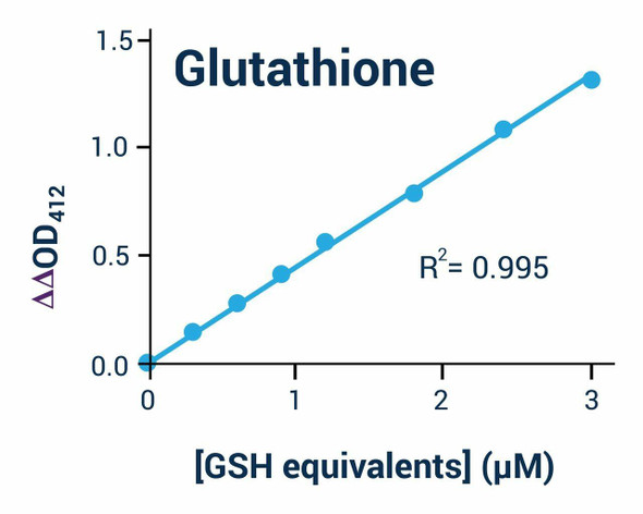 Cell Health Assays GSH/GSSG Assay Kit BA0118