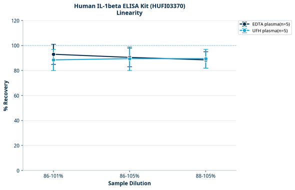 Human IL-1beta ELISA Kit (HUFI03370)