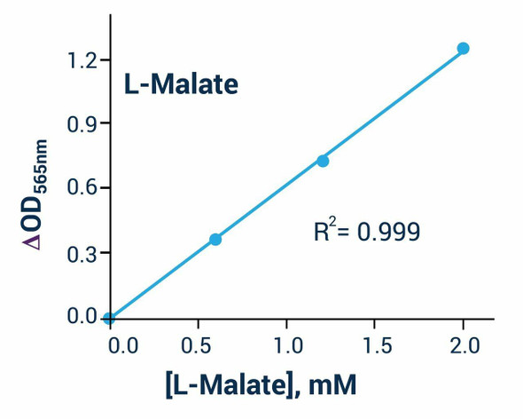 Metabolism Assays Malate Assay Kit BA0129