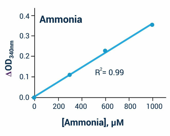 Signaling Pathway Assays Ammonia Assay Kit Colorimetric and Fluorometric BA0137