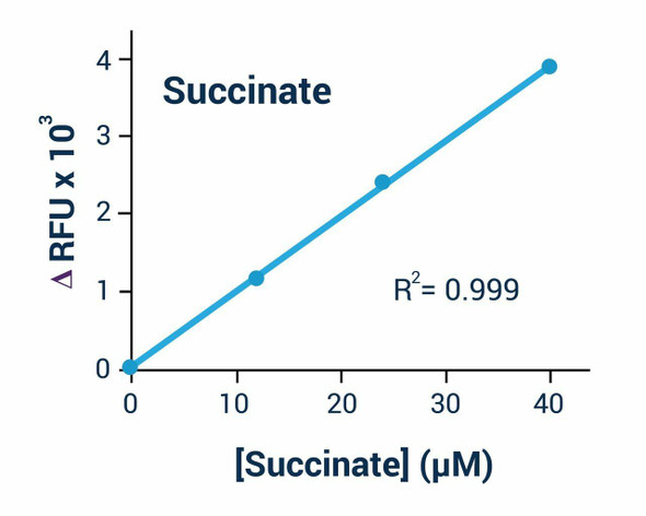 Signaling Pathway Assays Succinate Assay Kit BA0149