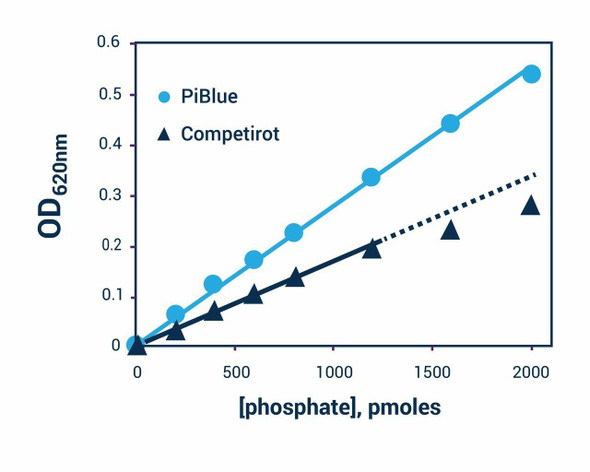 Signaling Pathway Assays Phosphate Assay Kit BA0165