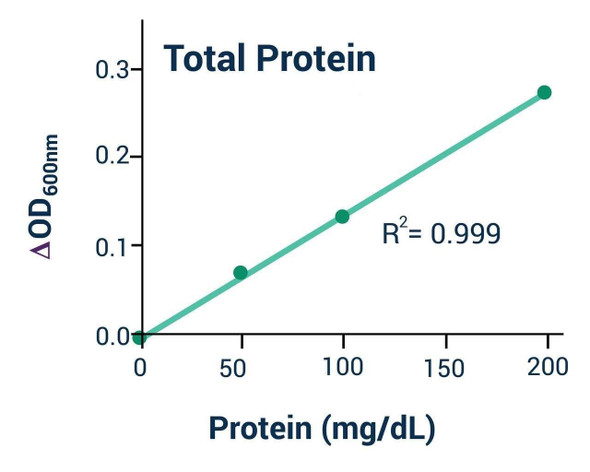 Cell Biology Assays Total Protein Urine/CSF Assay Kit BA0179