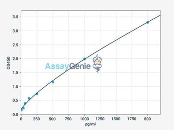Human sRAGE (soluble Receptor for Advanced Glycation End product) ELISA Kit (HUFI02967)