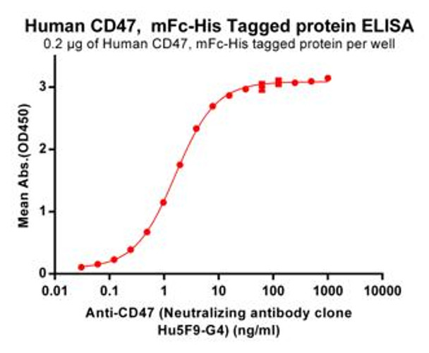 Anti-CD47 magrolimab biosimilar mAb HDBS0001