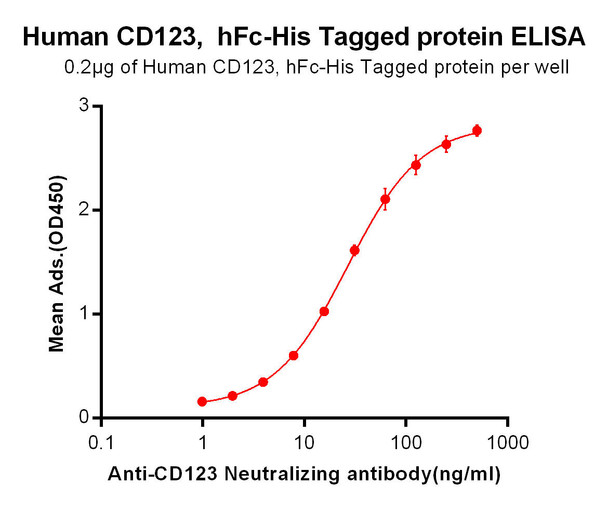 Anti-CD123 talacotuzumab biosimilar mAb HDBS0003