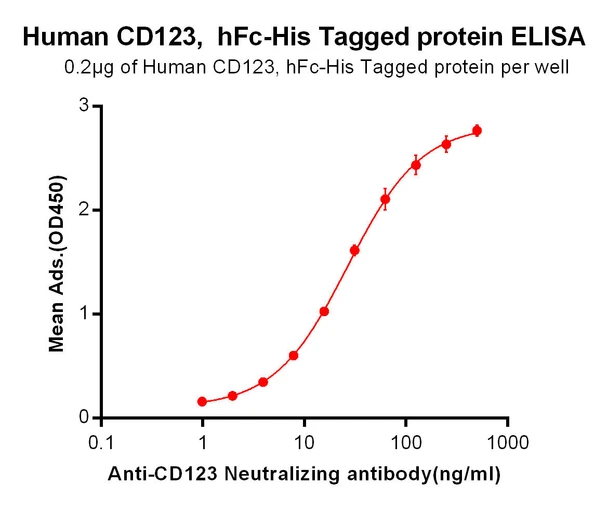 Anti-CD123 Talacotuzumab biosimilar antibody product image