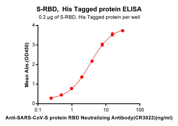 Anti-SARS-CoV CR3022 mAb HDBS0013