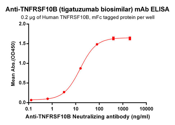 Anti-TNFRSF10B tigatuzumab biosimilar mAb HDBS0032