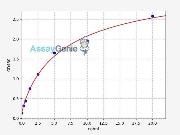 Human C10orf58 (Redox-regulatory protein FAM213A) ELISA Kit (HUFI03453)