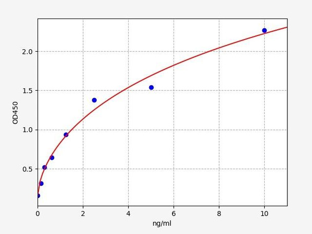 Human Immunology ELISA Kits 13 Human CTHRC1 Collagen triple helix repeat-containing protein 1 ELISA Kit HUFI03475