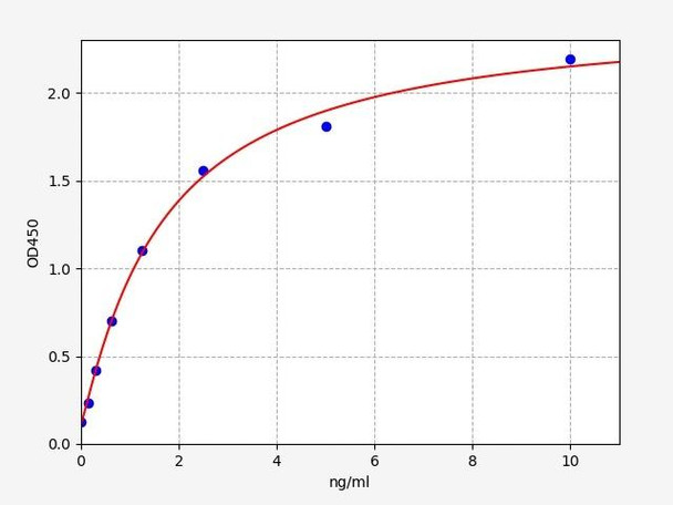 Human Immunology ELISA Kits 15 Human FIS1 Mitochondrial fission 1 protein ELISA Kit HUFI04271