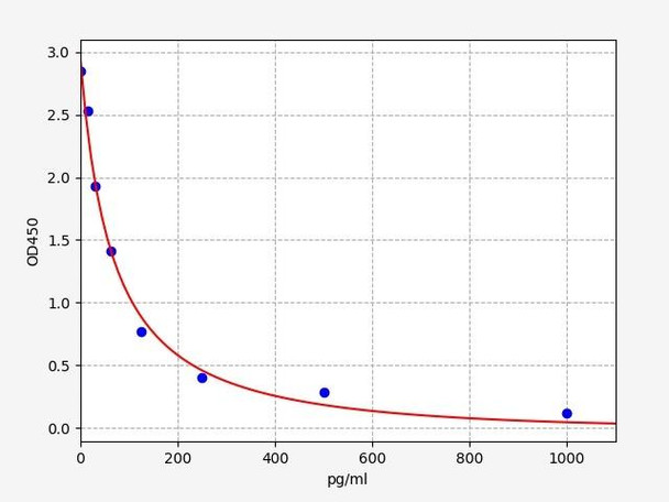 Human Immunology ELISA Kits 16 Human OT Oxytocin ELISA Kit HUFI04737