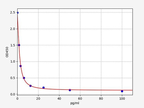 Human Immunology ELISA Kits 16 Human TXB2 Thromboxane B2 ELISA Kit HUFI04738