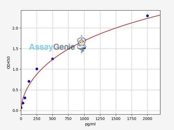 Human RFC1 (Reduced Folate Carrier 1) ELISA Kit (HUFI04748) Human RFC1 (Reduced Folate Carrier 1) ELISA Kit (HUFI04748)