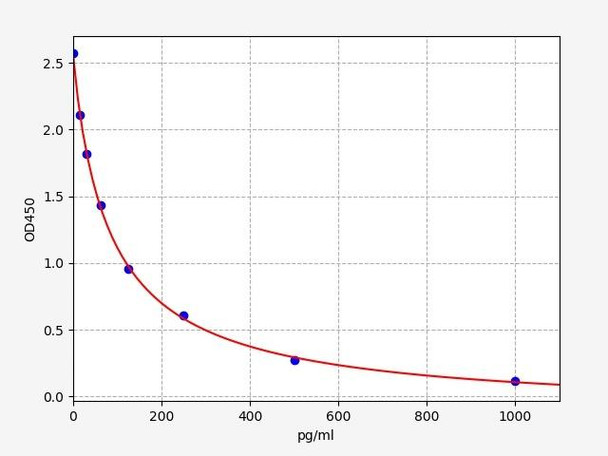 Human Immunology ELISA Kits 16 Human ENK Enkephalin ELISA Kit HUFI04769