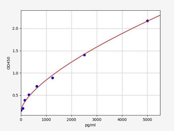 Human Immunology ELISA Kits 17 Human TMBIM6 Bax inhibitor 1 ELISA Kit HUFI04816