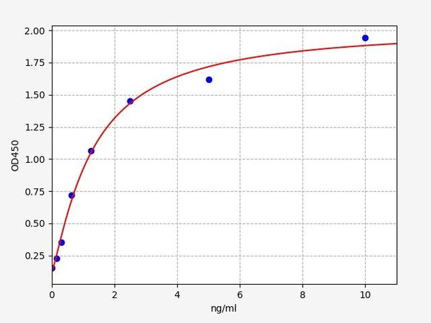 Human Immunology ELISA Kits 17 Human LMNA Lamin-A ELISA Kit HUFI05107