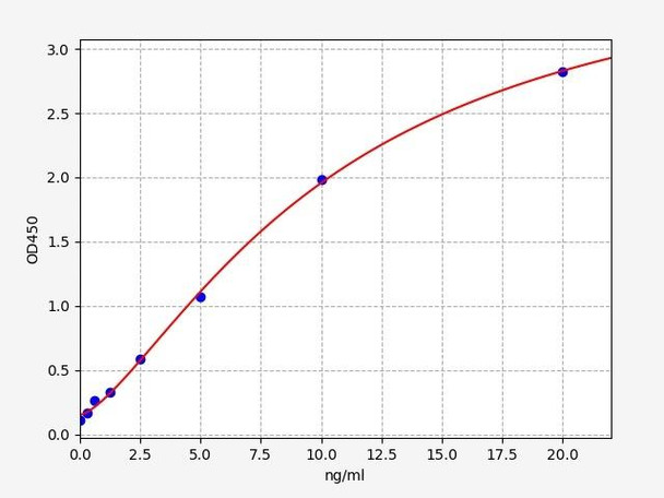 Human Immunology ELISA Kits 18 Human FPR1 fMet-Leu-Phe receptor ELISA Kit HUFI05206