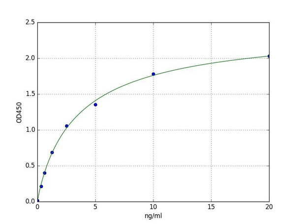 Human Immunology ELISA Kits 18 Human DEGS1 Sphingolipid delta 4-desaturase DES1 ELISA Kit HUFI05315