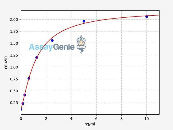 Human TOR3A (Torsin family 3 member A) ELISA Kit (HUFI06006)