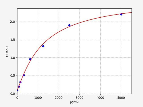 Human Immunology ELISA Kits 20 Human TEAD4 Transcriptional enhancer factor TEF-3ELISA Kit HUFI06167