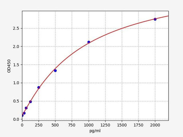 Human Immunology ELISA Kits 20 Human SNPH SyntaphilinELISA Kit HUFI06224