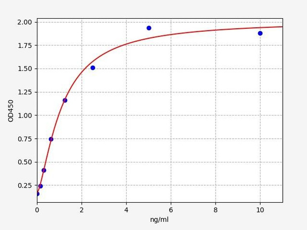 Human Immunology ELISA Kits 20 Human STXBP1 Syntaxin-binding protein 1 ELISA Kit HUFI06281