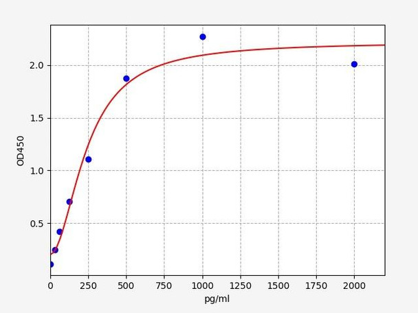 Human Immunology ELISA Kits 21 Human RPS19 Ribosomal protein S19 ELISA Kit HUFI06726