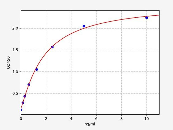 Human Immunology ELISA Kits 22 Human PLEK Pleckstrin ELISA Kit HUFI07178