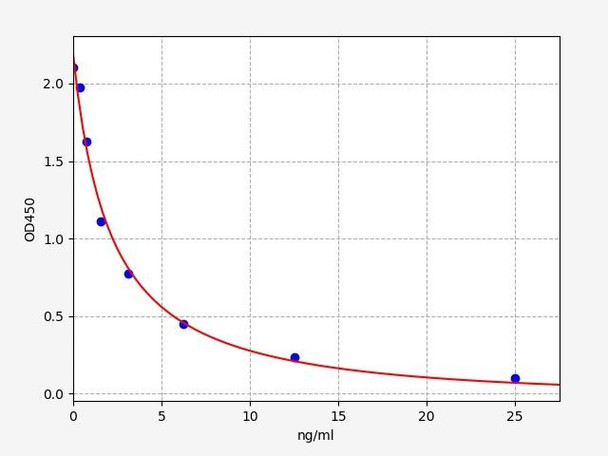 Human Immunology ELISA Kits 24 Human COR Cortisol ELISA Kit HUFI07675