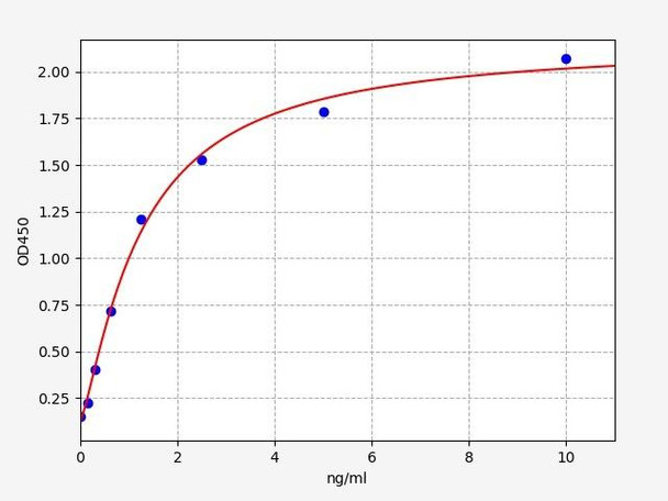 Human Immunology ELISA Kits 24 Human TEK/Tie-2 Angiopoietin Receptor Tie2 ELISA Kit HUFI07678