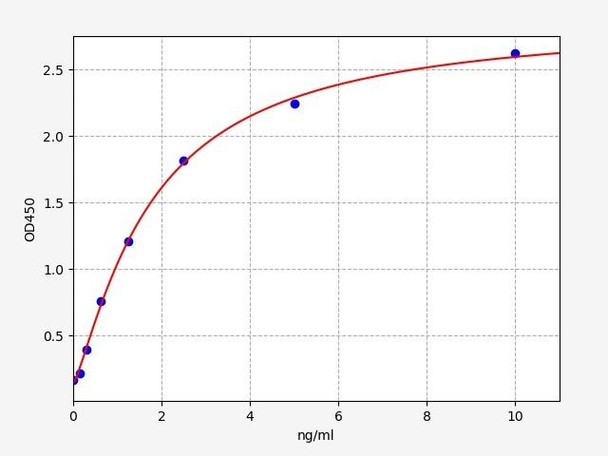 Human Immunology ELISA Kits 24 Human GABARAPL1 Gamma-aminobutyric acid receptor-associated protein-like 1 ELISA Kit HUFI07882